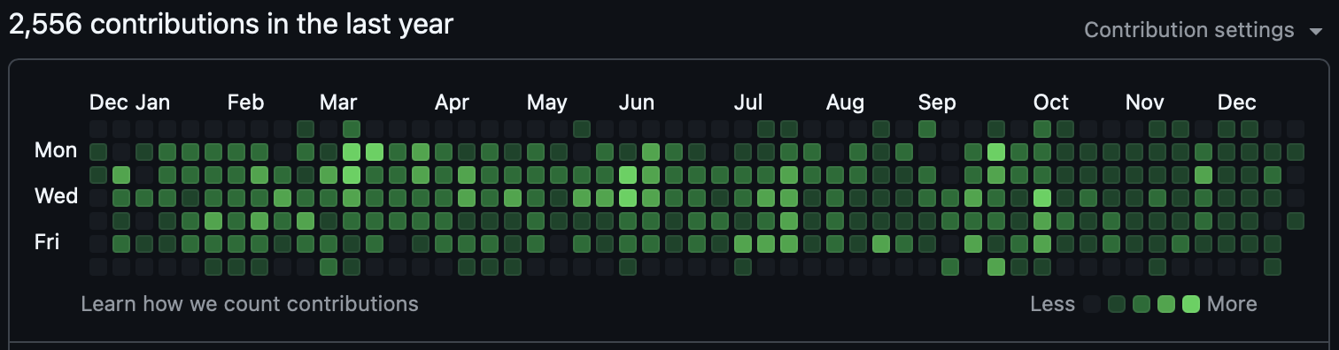 Github Contributions